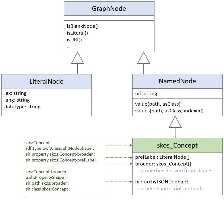 Active Data Shapes - Tutorial